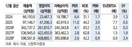 신한투자증권 "SK하이닉스, 목표가 270만원 하향…숨고르기 후 반등 기대"