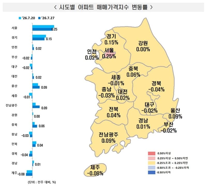 서울 아파트값 77주째 상승세지만 상승폭은 2주 연속 둔화