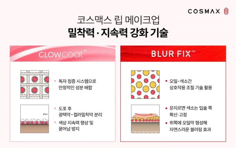 코스맥스, '젤리 코어' 트렌드 겨냥…젤리 제형 확대와 안묻립 기술로 여름 시장 공략