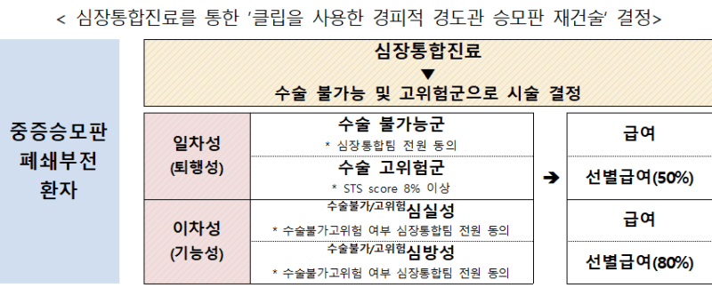 수술 어려운 중증 심장판막 환자, 시술비 5000만원서 140만원으로 경감