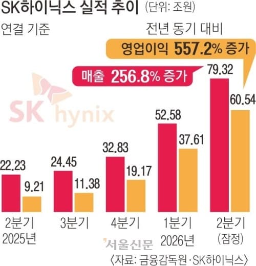 SK하이닉스, AI 반도체 수요 폭발에 2분기 영업이익 60조 역대 최대