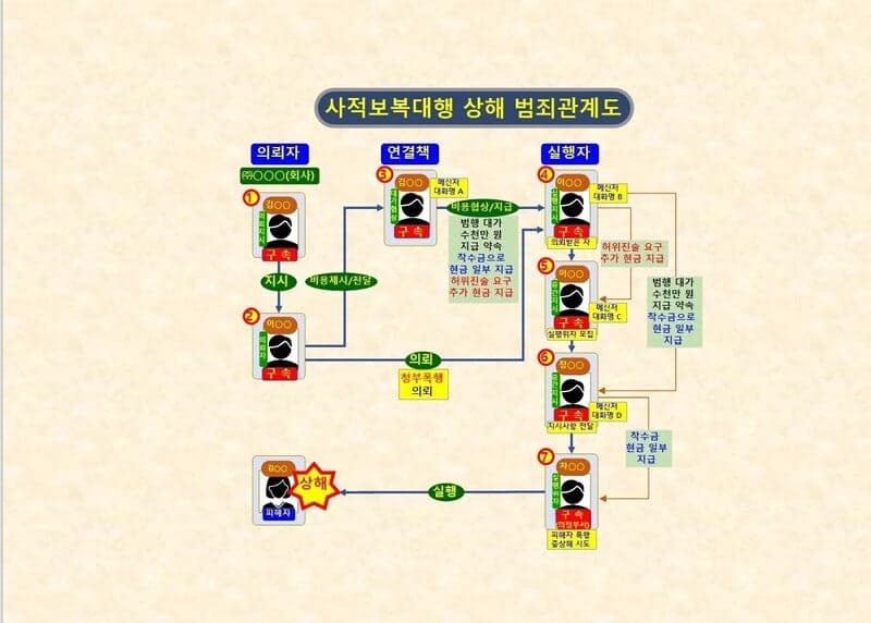2~3달 입원 사이즈로…업무 갈등 빚은 고모 청부 폭행한 30대 일당 7명 구속
