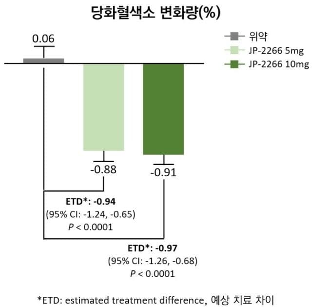 제일약품, 당뇨 신약 'JP-2266' 임상 2상서 혈당 개선 및 안전성 입증