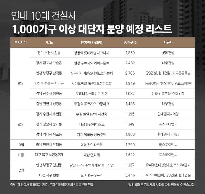 10대 건설사 연내 1천 가구 이상 대단지 2만 3천여 가구 분양 본격화