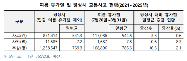여름 휴가철 교통사고 사망자 8.3% 급증…강원 지역 사고 위험 가장 커