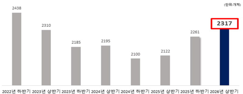 부산 창업시장 회복세 뚜렷…신설법인 3개 반기 연속 증가