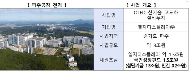 국민성장펀드, LG디스플레이·테크윙에 1조 3500억 저리 대출 지원