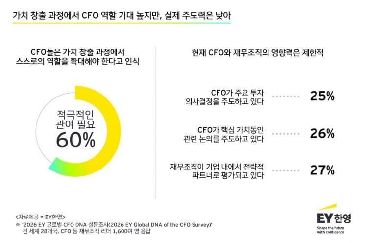 기업 가치 창출 주도 원하는 CFO, AI 역량은 글로벌 수준에 못 미쳐