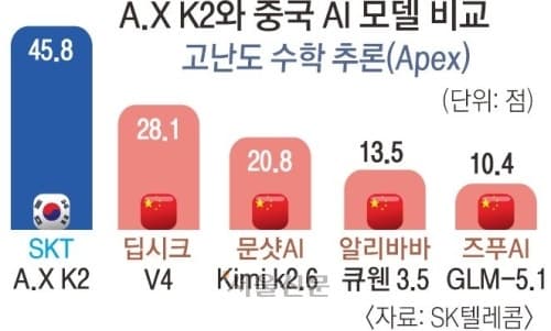 SK텔레콤, 독자 AI 모델 ‘A.X K2’ 공개…글로벌 모델과 동급 성능 확보