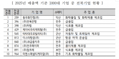 국내 1000대 기업 속 전북 기업 10곳 제자리…매출은 6.7% 증가