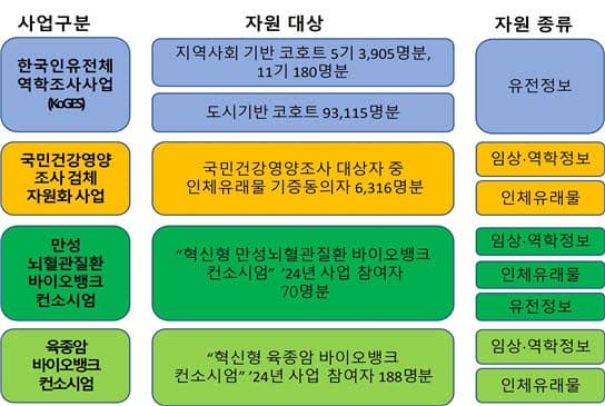 한국인 인체자원 10만 명분 추가 공개…만성질환·희귀암 연구 탄력