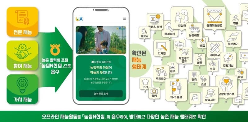 농협중앙회, 농촌 활력화 위한 온라인 포털 '농심N천심' 오픈