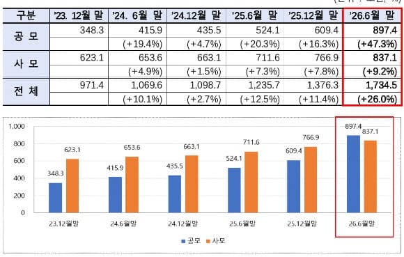 ETF 질주에 공모펀드 순자산 897조 돌파…사모펀드 처음으로 앞질렀다