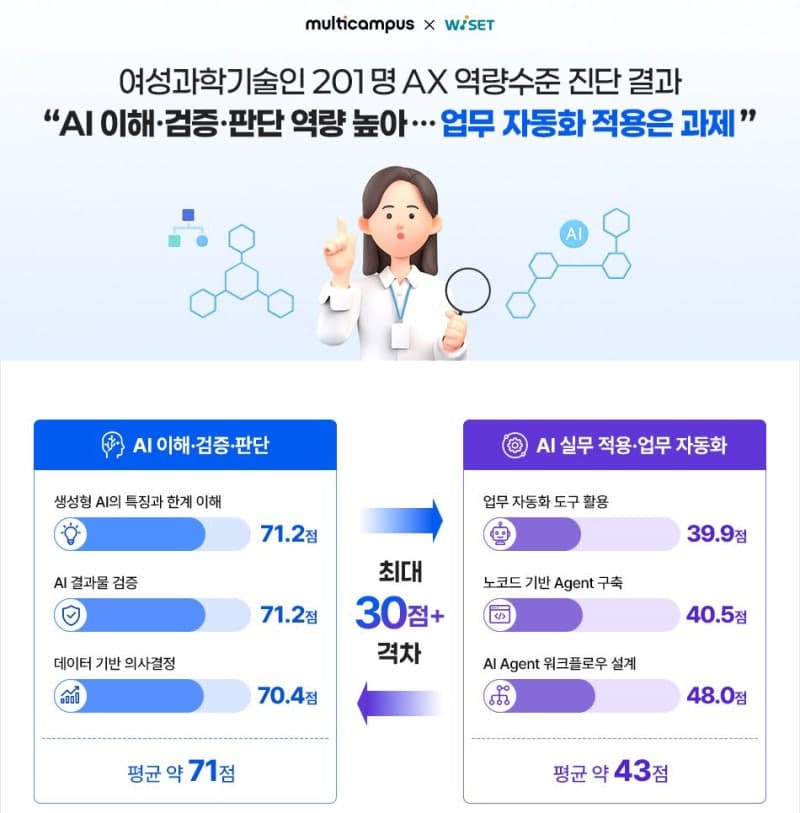 이공계 여성과학기술인 AX 역량 진단 결과, AI 이해도는 높지만 실무 활용은 부족