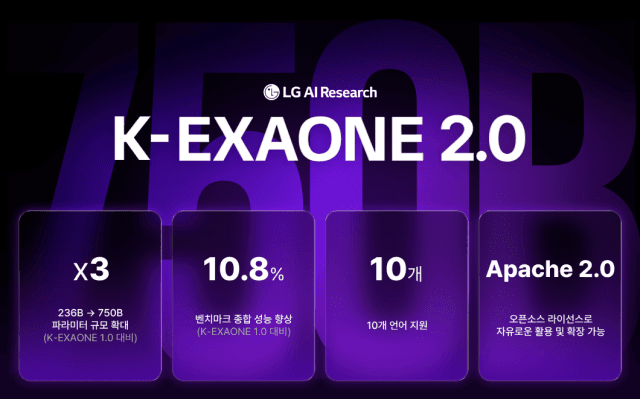 LG AI연구원, 국내 최대 7500억 파라미터 'K-엑사원 2.0' 공개