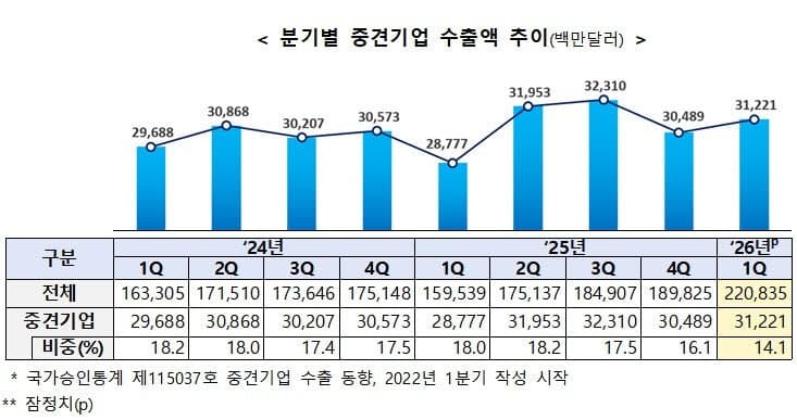 중견기업 1분기 수출 8.5% 증가…바이오헬스 100% 급성장