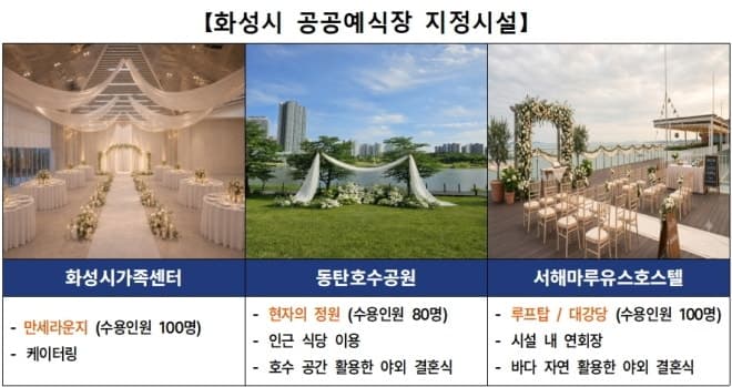 화성특례시, 공공 예식장 3곳으로 확대하고 예식비 200만 원 지원