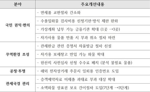 면세품 교환 쉬워지고 해외직구 보안 강화…2026년 하반기 달라지는 관세행정