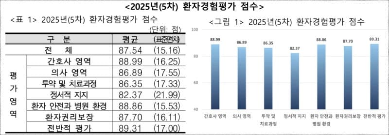 병원 별점 한눈에…환자경험평가 1~5등급 첫 공개