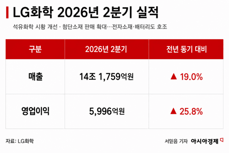 LG화학, 2분기 영업익 5996억 달성…전년 대비 25.8% 증가
