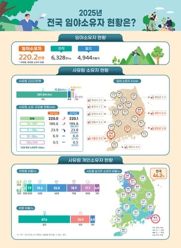 전국 사유림 산주 220만 명 돌파…소규모화·고령화 뚜렷