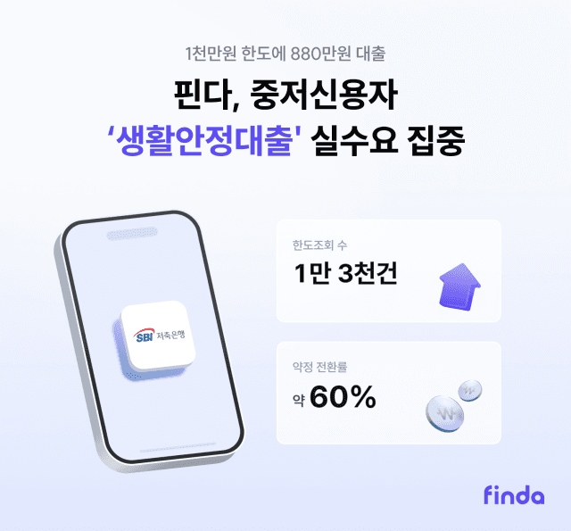 핀다 생활안정대출, 중저신용자 자금난 해소하며 한도 조회 1.3만 건 돌파