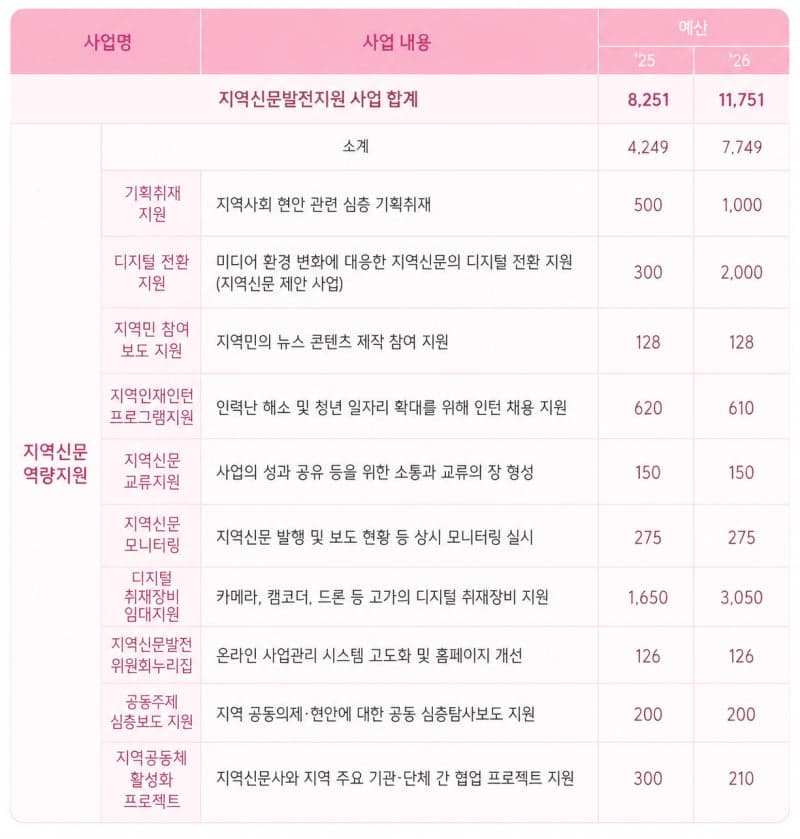 지역신문 지원, 경영 중심에서 저널리즘 중심으로 대전환