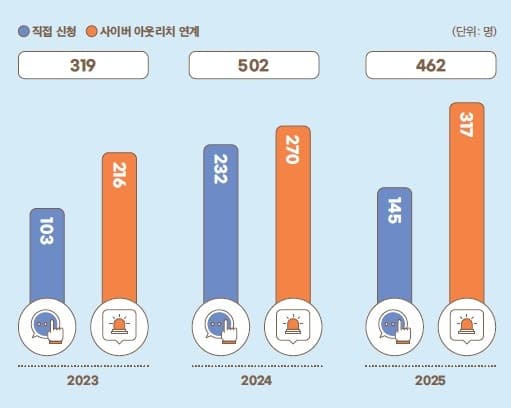 아동·청소년 성착취 상담 '디포유스' 3년, 디지털 성범죄 피해 상담 급증