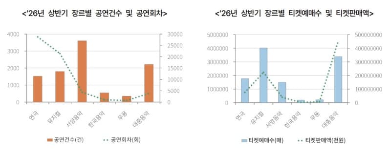 2026년 상반기 공연시장 8천억 돌파…연극 2배 급성장·대중음악 주도