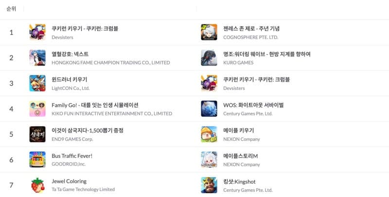데브시스터즈 신작 '쿠키런: 크럼블', 출시 첫날 국내 인기 1위·매출 3위 달성