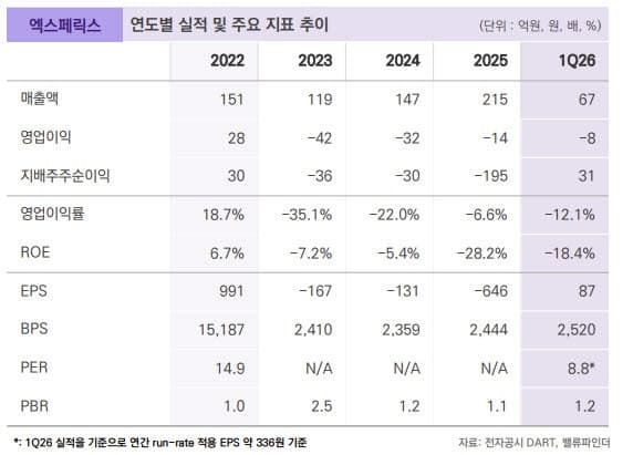 엑스페릭스, 자회사 인텔렉추얼디스커버리 앞세워 글로벌 반도체 특허 분쟁 수혜