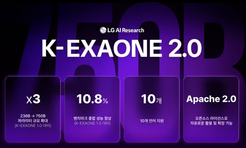 LG AI연구원, 7500억 파라미터 ‘K-엑사원 2.0’ 공개…라이선스 전면 개방