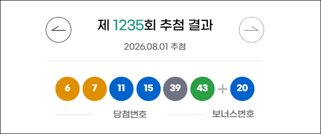 제1235회 로또 1등 당첨번호 6, 7, 11, 15, 39, 43… 9명 당첨