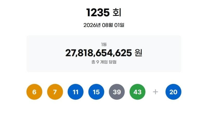 1235회 로또 1등 9명, 각 30억 대박