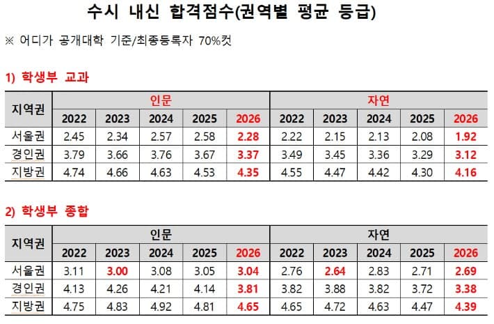 서울권 수시 교과전형 합격선 5년 만에 최고치…자연계 첫 1등급대 진입