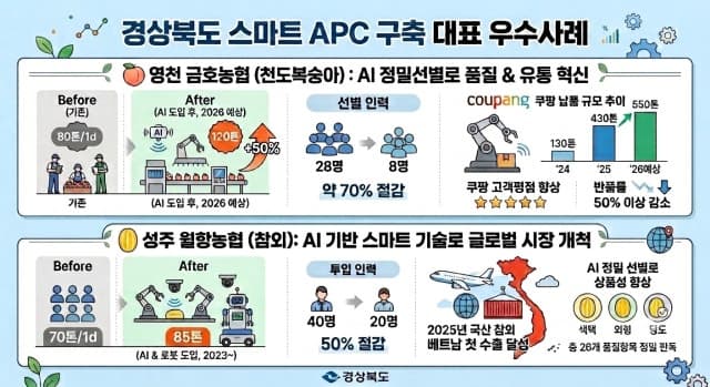 경상북도, 2030년까지 AI·로봇 기반 스마트 APC 구축에 1,433억 투입