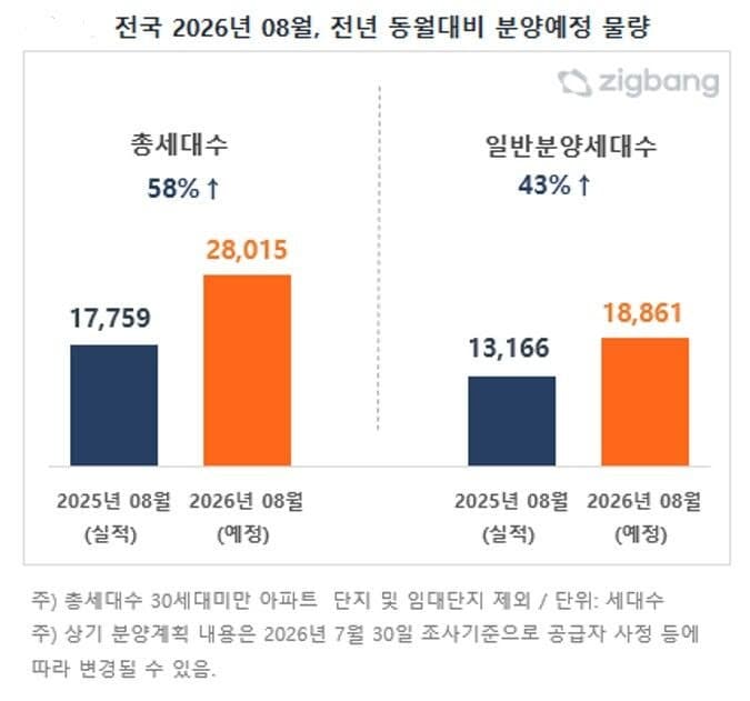 8월 전국 아파트 2만 8천 가구 분양…수도권에 80% 집중