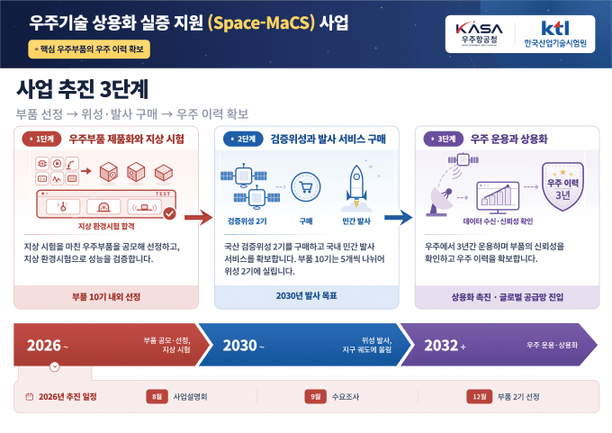 우주항공청, 495억 투입해 국산 우주부품 ‘비행 이력’ 확보 나선다