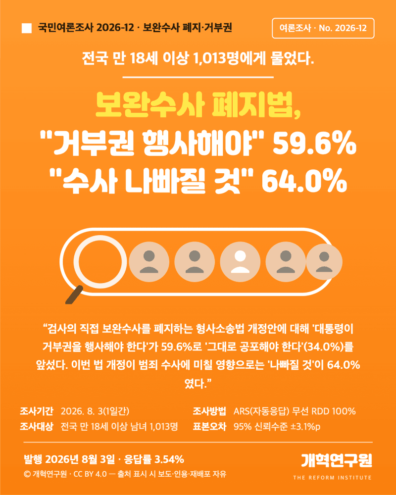 국민 10명 중 6명 "이재명 대통령, 보완수사권 폐지법 거부권 행사해야"