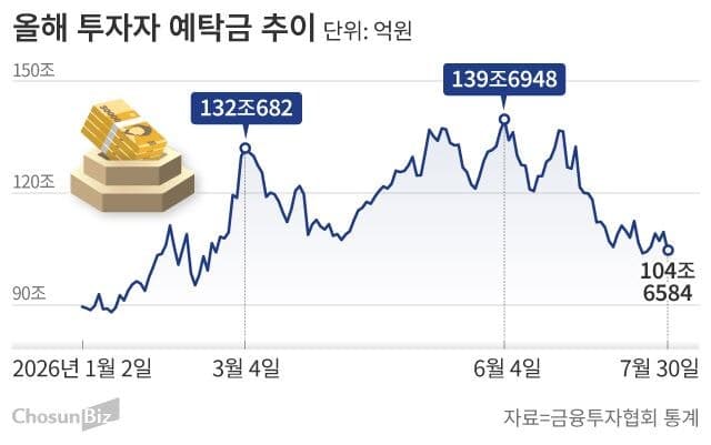 미국 증시로 향한 서학개미, 레버리지 역풍에 50조 원 증발