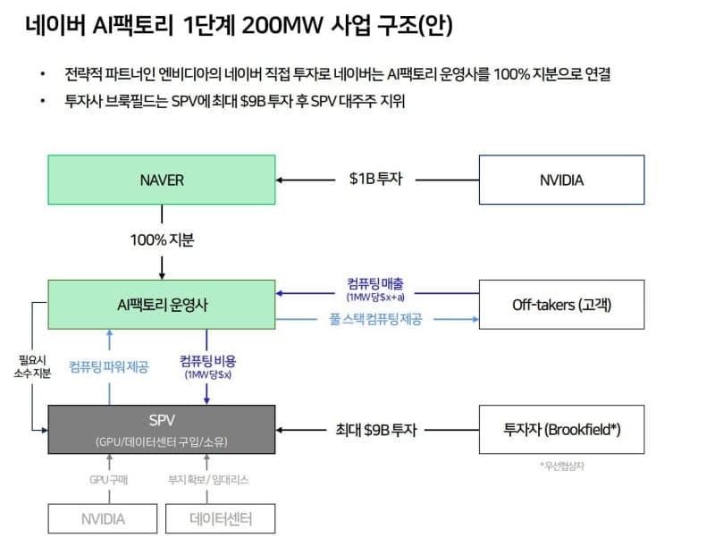네이버, 엔비디아·브룩필드와 손잡고 14조 규모 AI 팩토리 구축 구조 공개