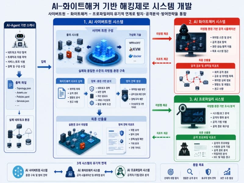KISTI, AI 기반 '해킹제로 시스템' 개발 착수…국가 연구 인프라 보호 나선다
