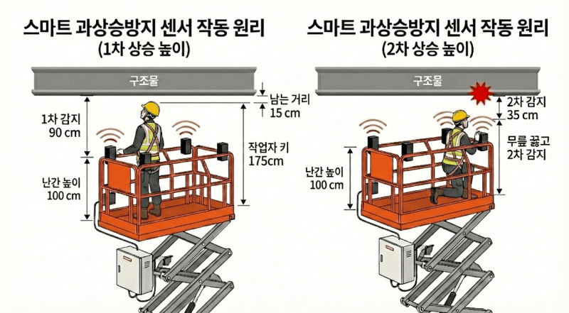 롯데건설, 비접촉식 센서 도입해 고소작업대 충돌·끼임 사고 예방