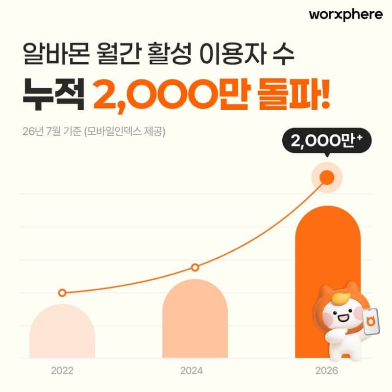 알바몬, 누적 이용자 2000만 명 돌파하며 54개월 연속 업계 1위 수성