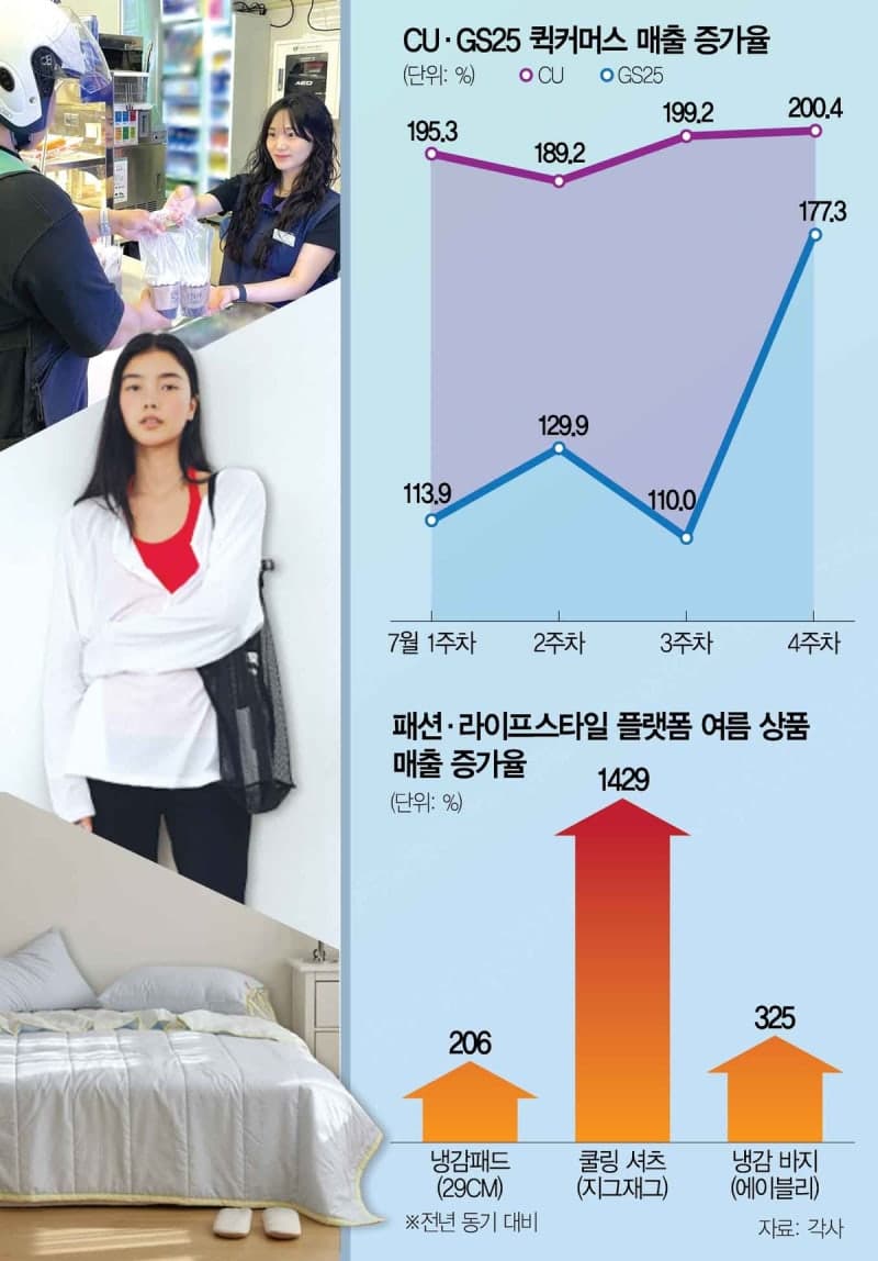 밖은 찜통, 안은 북적…폭염 피해 백화점·쇼핑몰로 몰리는 '몰캉스'족