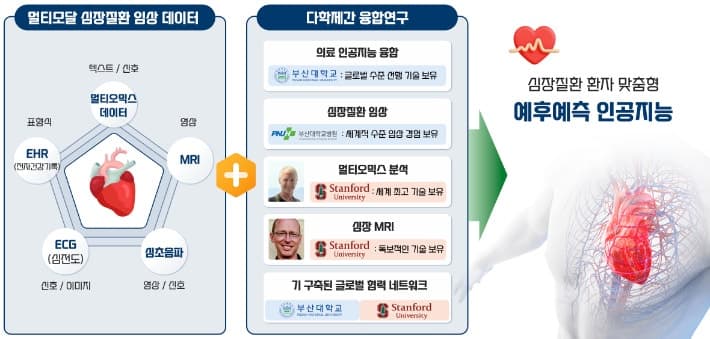부산대, 스탠퍼드대와 손잡고 정밀의료 AI 허브 설립 추진