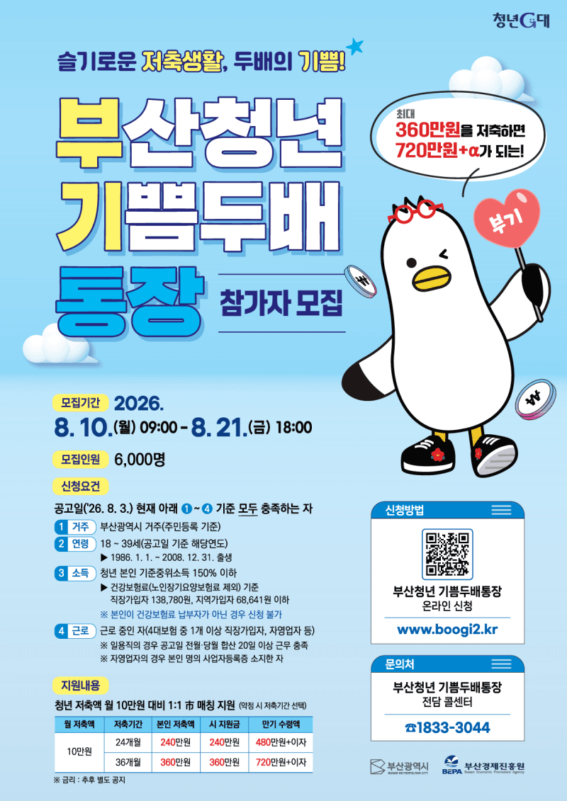 부산청년 기쁨두배통장 참여자 6천 명 모집…최대 720만 원 목돈 마련 기회