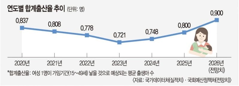 올해 합계출산율 7년 만에 0.9명대 회복 유력… 초고령사회 진입은 가속