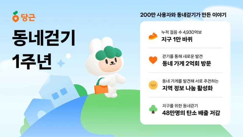 당근 ‘동네걷기’ 1주년, 4930억보 걸어 동네 가게 2억회 방문