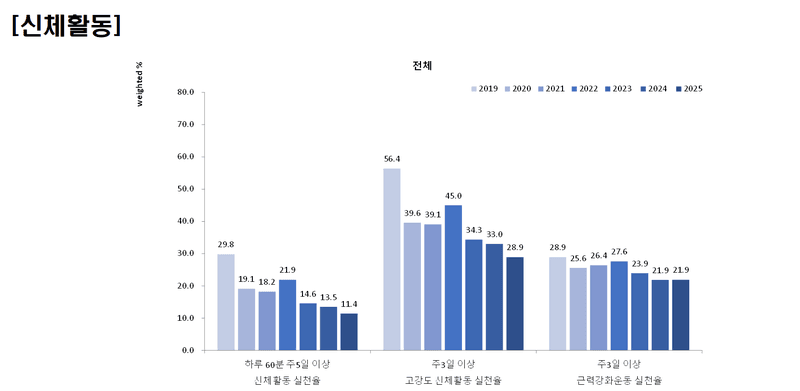 초6부터 고3까지 7년 추적…청소년 흡연·음주 급증하고 운동은 줄었다
